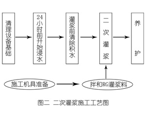 江夏灌浆料施工工艺—文字完整版